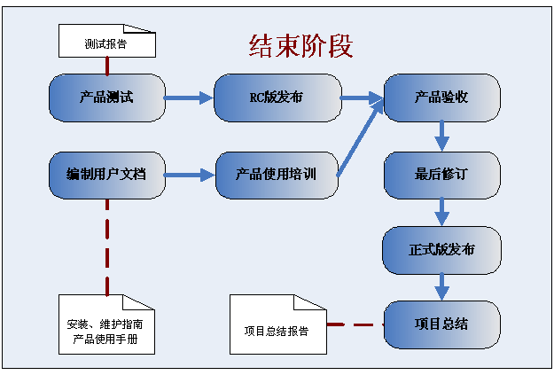 普通软件项目开发过程规范